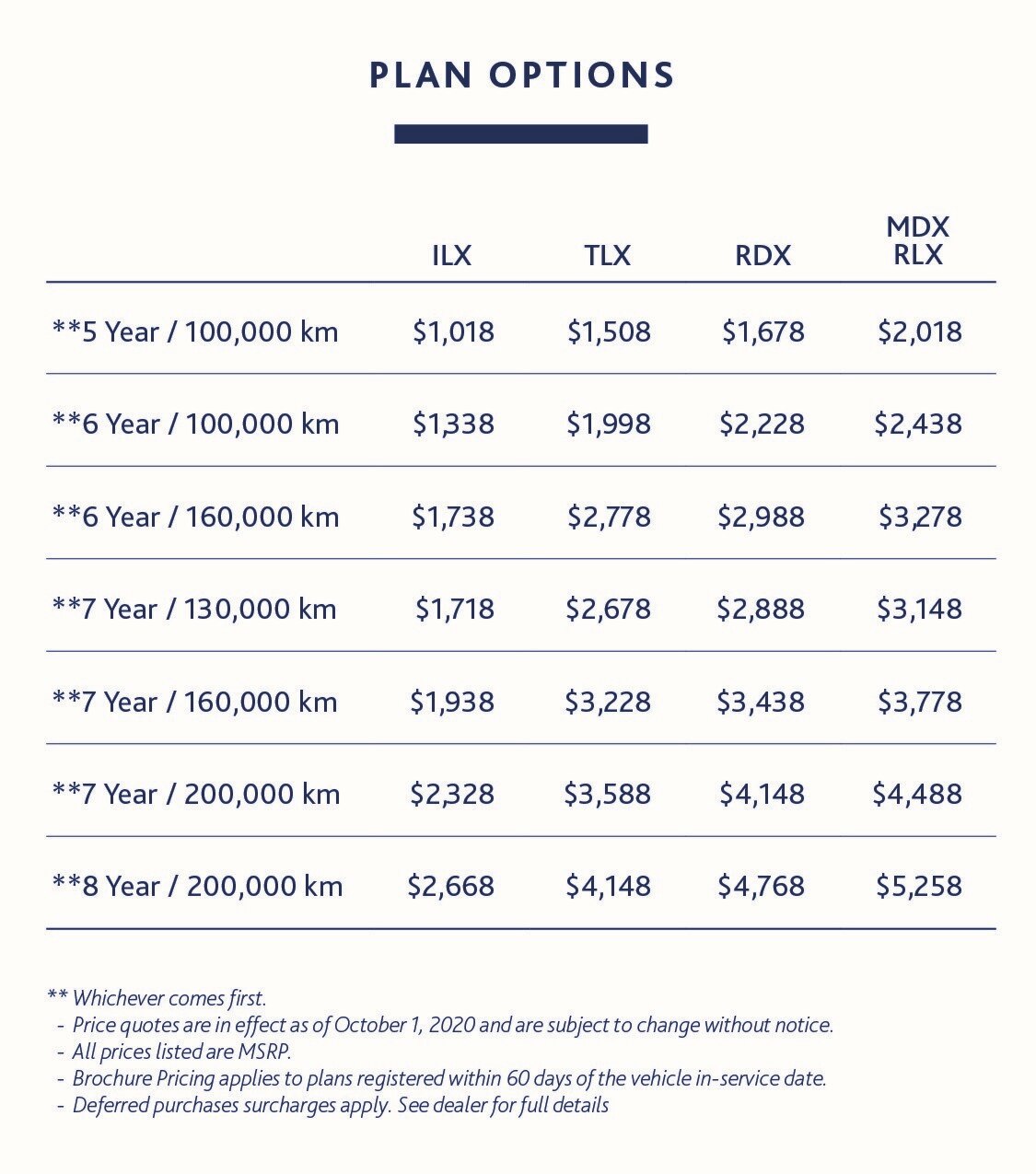 Plan options chart